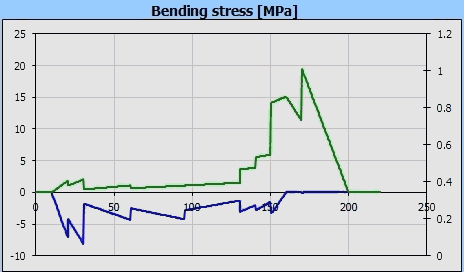 Shaft-design, bending stress